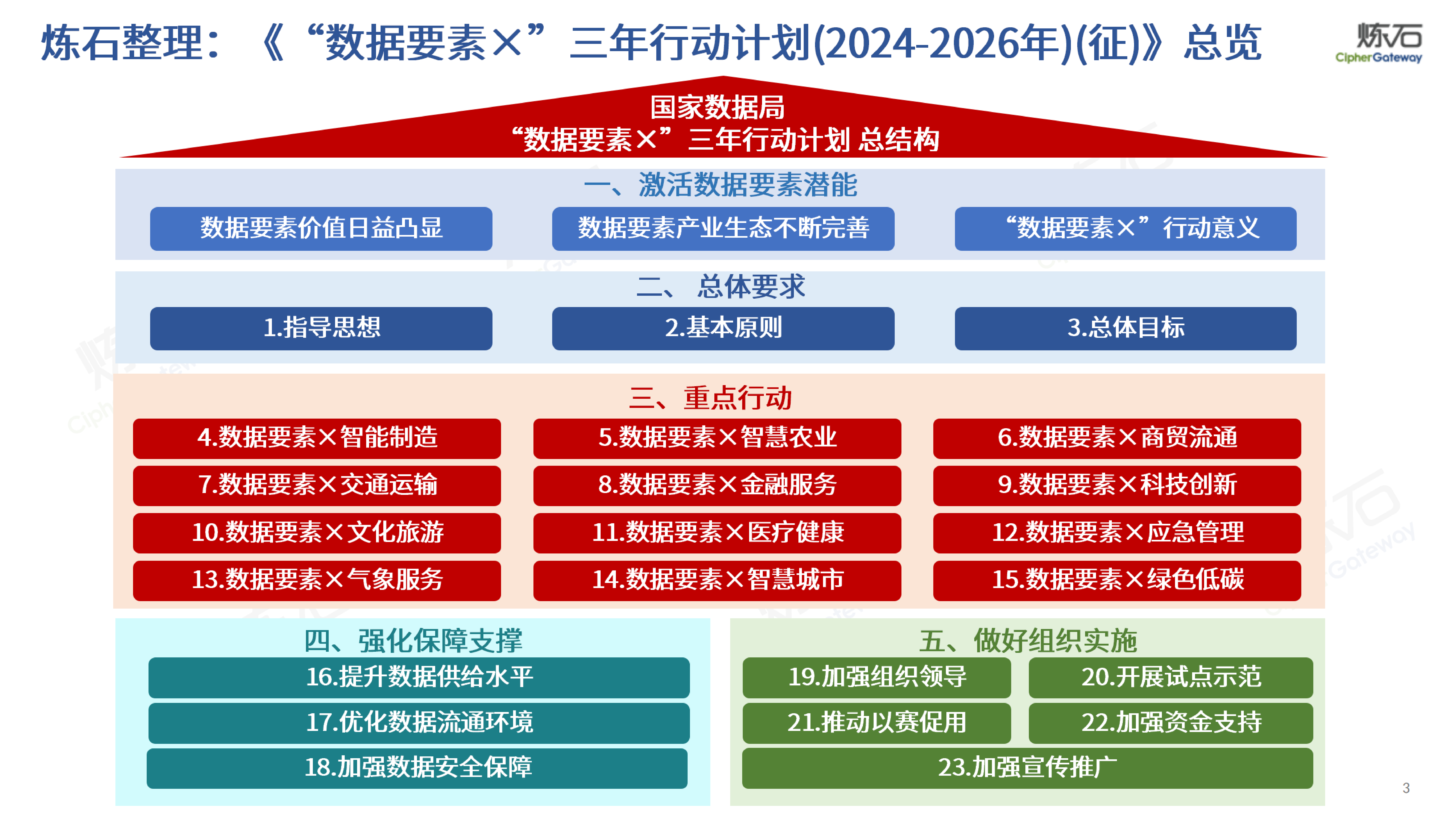 炼石网络图解国家数据局数据要素X三年行动计划2024-2026征求意见稿40页